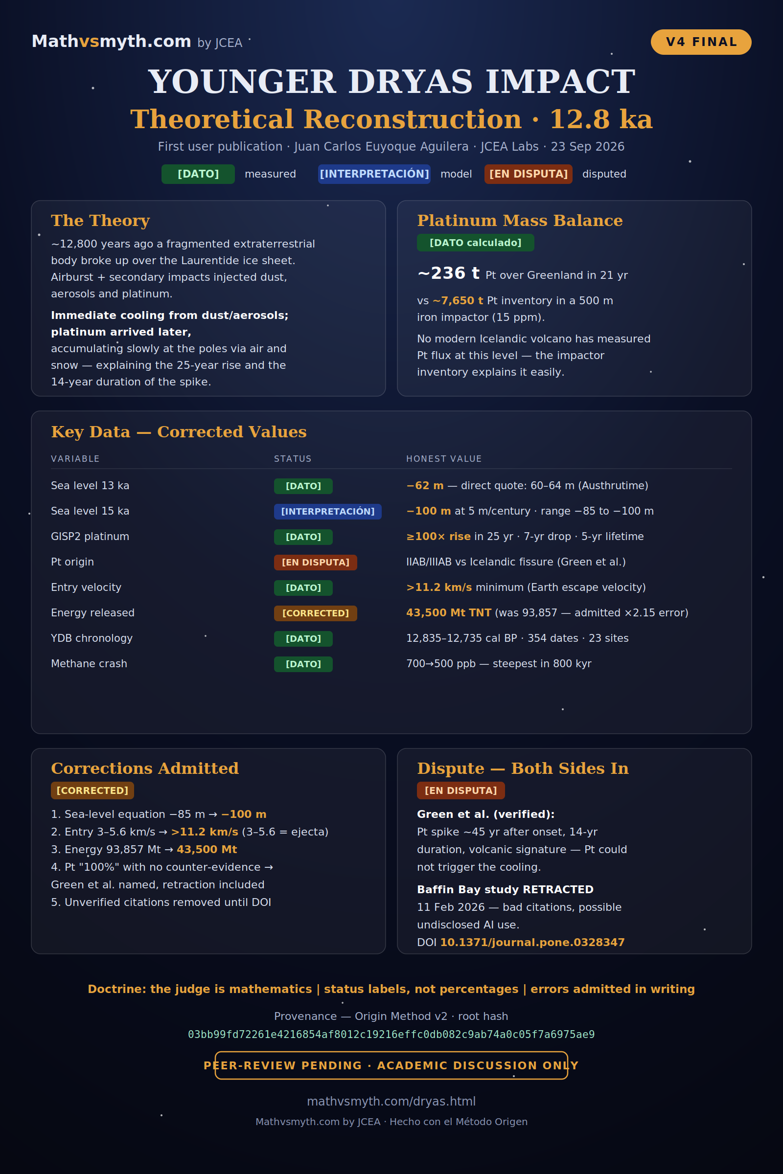 Infografía V4 generada por Milo: teoría, balance de masa del platino, datos corregidos, correcciones admitidas y disputa