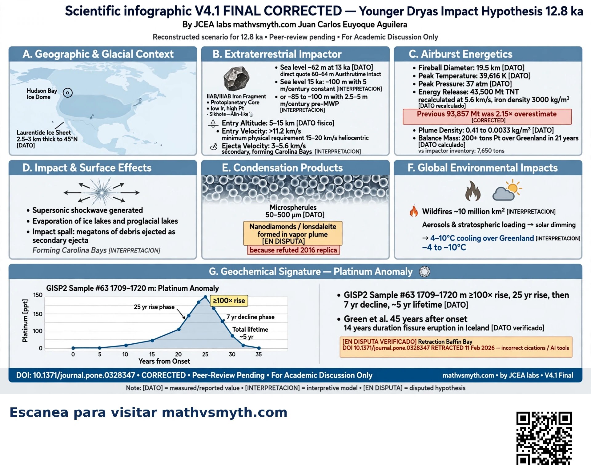 Infografía V4.1 corregida: paneles A–G de la reconstrucción teórica del Younger Dryas Impact