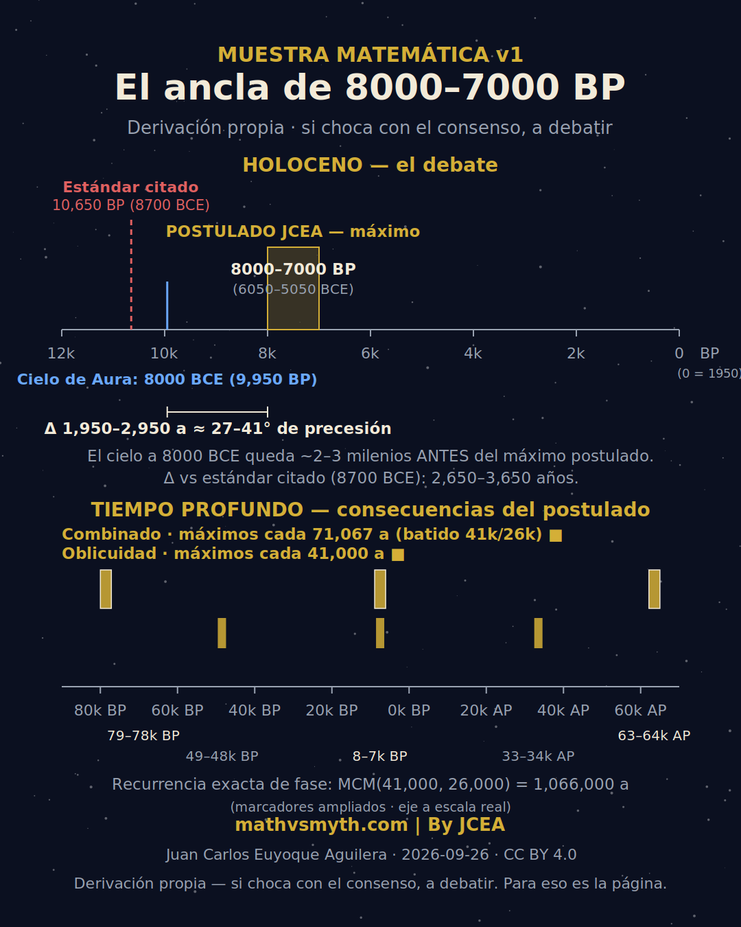 Gráfica de la muestra matemática: el ancla de 8000–7000 BP, el batido de 71,067 años y el MCM de 1,066,000 años.